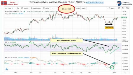 AUSS, Day Trade, Nokia