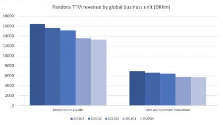 Pandora, PNDORA.CO