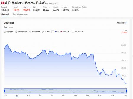 MAERSK B.CO