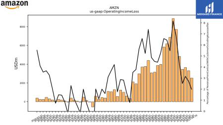 AAPL, AMZN, GOOG, MSFT