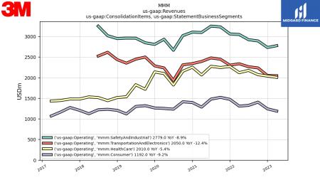 3M, MMM