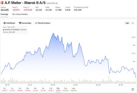 MAERSK B.CO