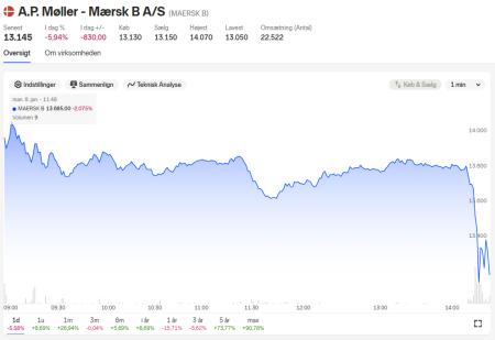 MAERSK B.CO