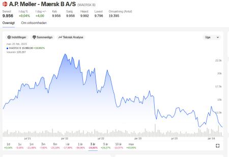 MAERSK B.CO