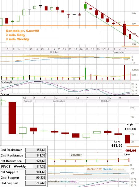 Charts, TA, GEN.CO