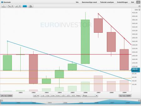 Charts, TA, GEN.CO