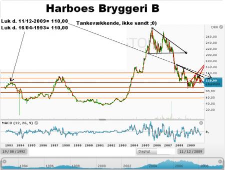 Analyse, B., Bryggeri, Harboes, Harboes Bryggeri B, TA-, TA- Teknisk Analyse, Teknisk, HARB B.CO