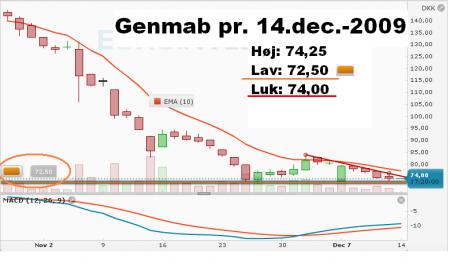 genmab, GEN.CO