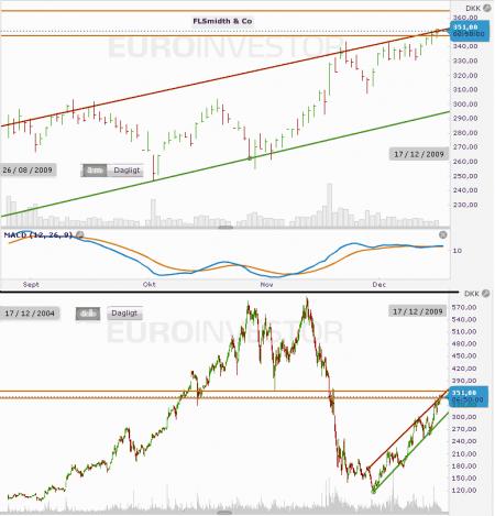 FLS, TA- Teknisk Analyse, FLS.CO