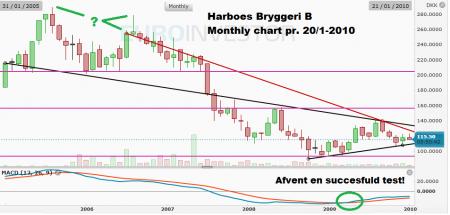 Analyse, B., Bryggeri, Harboes, Harboes Bryggeri B, TA-, TA- Teknisk Analyse, Teknisk, HARB B.CO