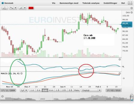 GEN, Genmab, TA- Teknisk Analyse, GEN.CO