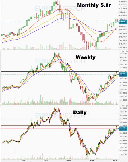 TA- Teknisk Analyse, WDH.CO