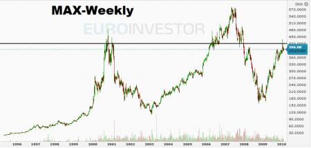 TA- Teknisk Analyse, WDH.CO