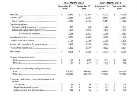 apple regnskab 2010 Q3, AAPL