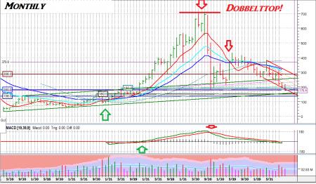 TA for Begyndere, TA PIVOT Tal, TA VSA, Vestas, VWS AAPL, VWS.CO