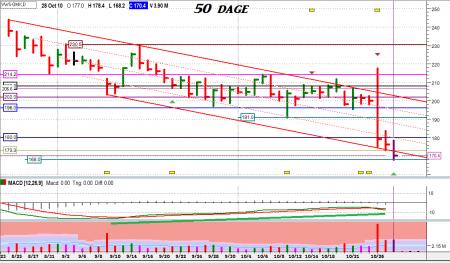 TA for Begyndere, TA PIVOT Tal, TA VSA, Vestas, VWS AAPL, VWS.CO