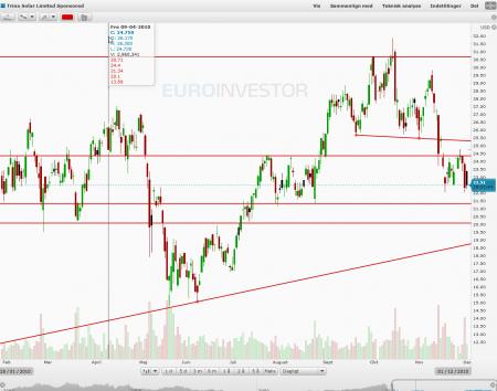 FA, fundamentalanalyse, solar, solcellebranchen, solceller, TSL