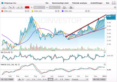 TA Chart Patterns, C