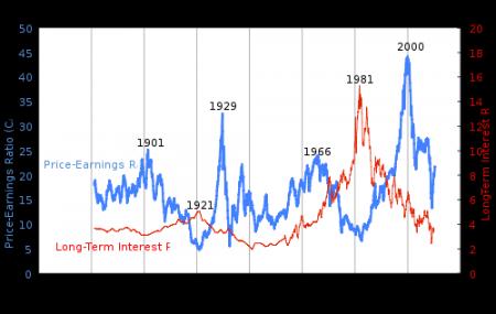 nda, Robert Schiller, SP 500, NDA DKK.CO