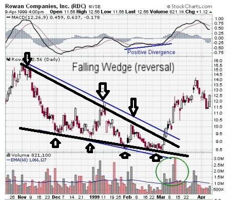 FLS, Print Screen, TA, TA Falling Wedge, TA Patterns