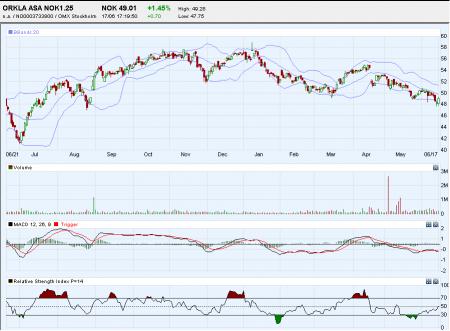 Charts, TA Chart Pattern, ORK.OL