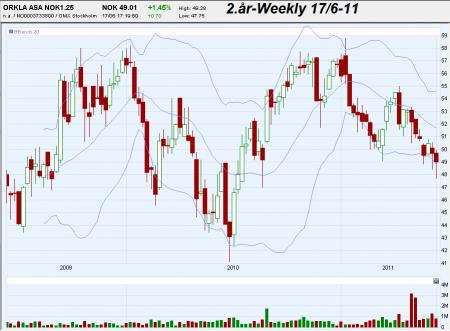 Charts, TA Chart Pattern, ORK.OL