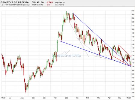 FLS, Print Screen, TA, TA Falling Wedge, TA Patterns