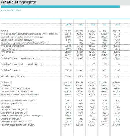 MAERSK A.CO