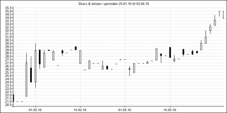 GJ, insiderhandel, GJ.CO