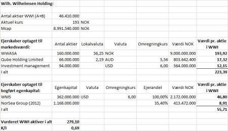 Norge, NorSea Group, OSE, Qube Holding Limited, Shipping, Value, Wilh. Wilhelmsen