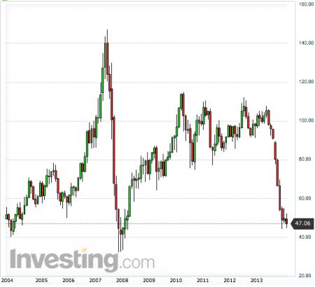 Olie, Seadrill, Statoil, WTI