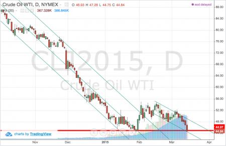 Olie, Seadrill, Statoil, WTI