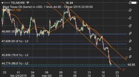 Olie, Seadrill, Statoil, WTI