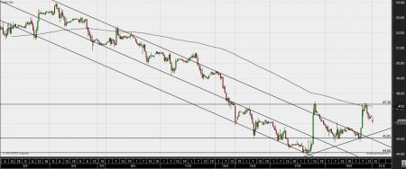 seadrill, WTI