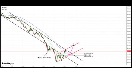 Crude oil, DAX, EUR, USD