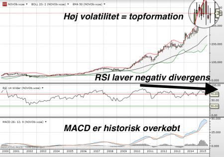 novo, teknisk analyse