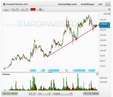 Teknisk Analyse, Tradedesk.dk, Zealand Pharma, ZEAL.CO