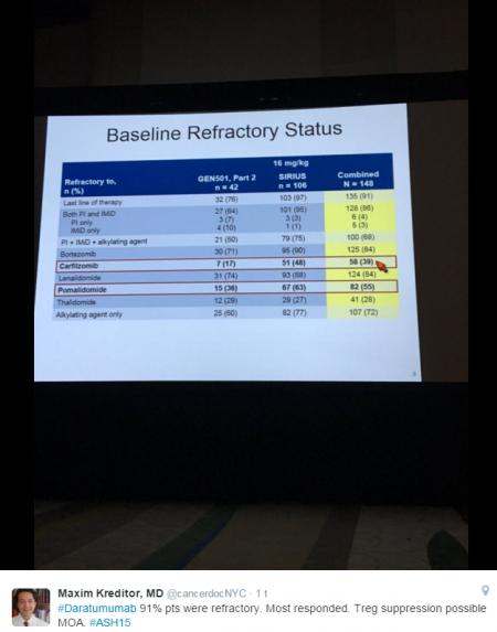 Daratumumab, Darzalex, Genmab, Genmap, ASH, GEN.CO