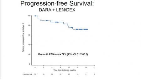 Daratumumab, Genmab, Lendex, ASH