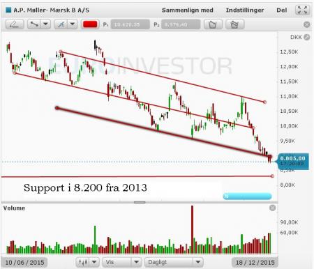 blog.tradedesk.dk, Mærsk, Olie, TA, Tekniskanalyse, Tradedesk.dk, MAERSK B.CO