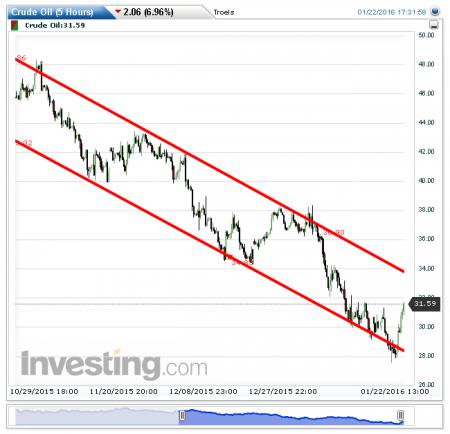 Mario Draghi, Olie, Tradedesk.dk, DFDS.CO