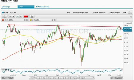 Fingerprint, Frontline, OMXC20, AMBU B.CO