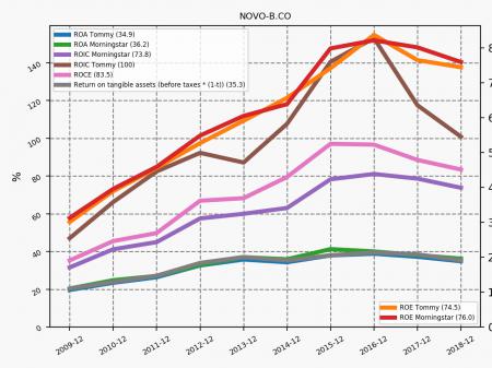 Coloplast, Novo Nordisk, ROIC