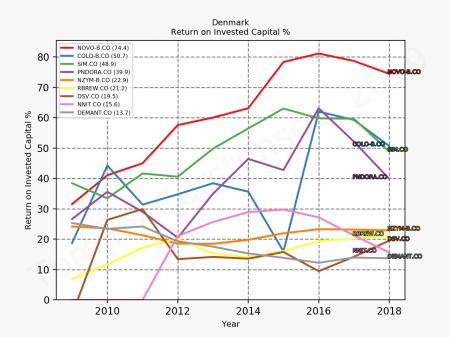 Coloplast, Novo Nordisk, ROIC