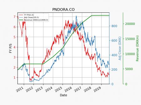 Pandora, PNDORA.CO PANDORA, PNDORA.CO