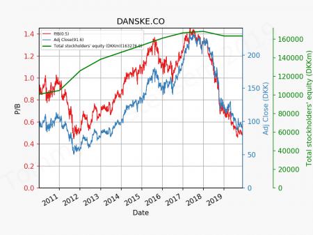 Danske bank, DANSKE.CO