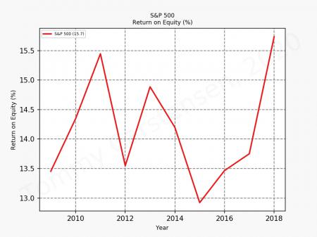 Buffett, egenkapitalforrentning, ROE, SP500