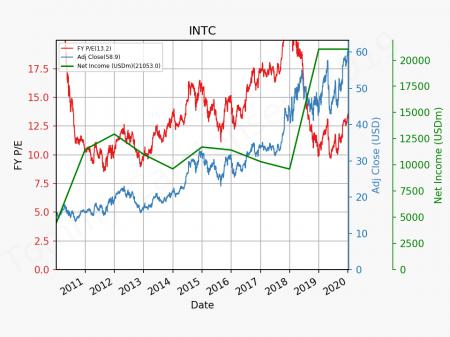 AMD, TSM, INTC