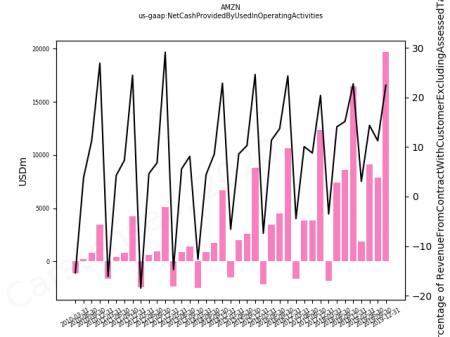 CRM, IBM, VMW, AMZN