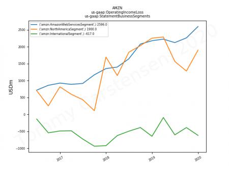 CRM, IBM, VMW, AMZN